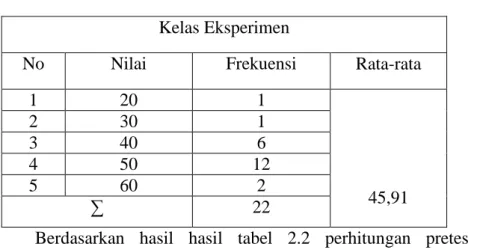 Tabel 2.3 Perhitungan Pretes Kelas Kontrol  Kelas Kontrol 