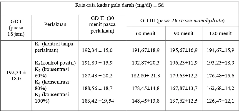 Tabel 1.Efek rebusan kulit batang kenanga terhadap kadar gula darah tikus diabetes                  