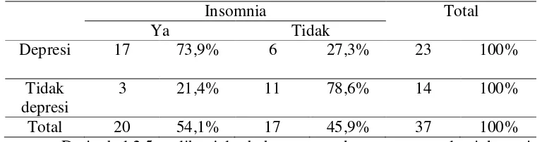 Tabel 2.5 Cross Tabel Hubungan Depresi Dan Insomnia 