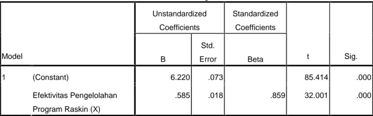 Tabel 4.9. Uji t Unstandardized Coefficients StandardizedCoefficients Model B Std.