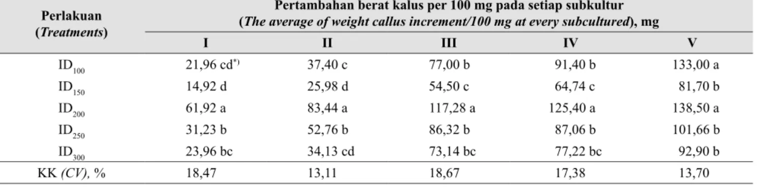 Gambar 3.  Pertambahan berat kalus pada sub- sub-kultur ke I s/d V pada lima perlakuan  densitas awal ( Callus weight increment 