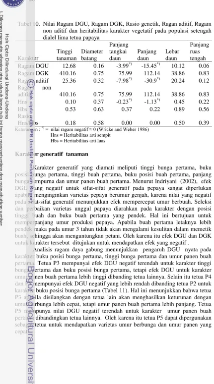 Tabel 10. Nilai Ragam DGU, Ragam DGK, Rasio genetik, Ragan aditif, Ragam 