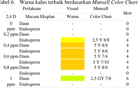 Tabel 6.  Warna kalus terbaik berdasarkan Munsell Color Chart 