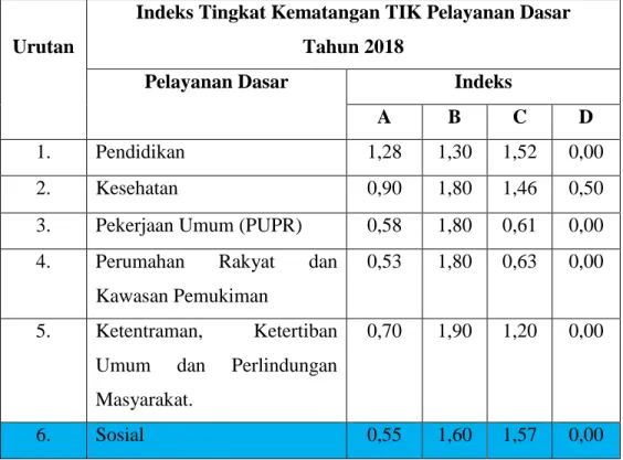Tabel I.1 Indeks Kematangan TIK 