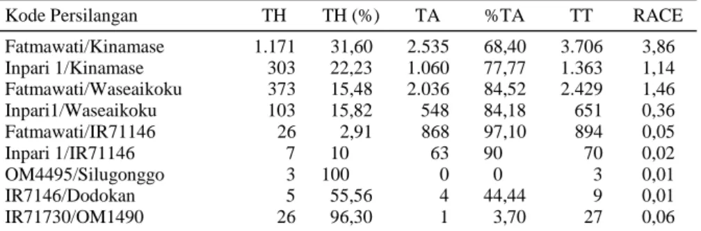 Tabel 2. Regenerasi tanaman pada kultur antera 9 kombinasi F1. 