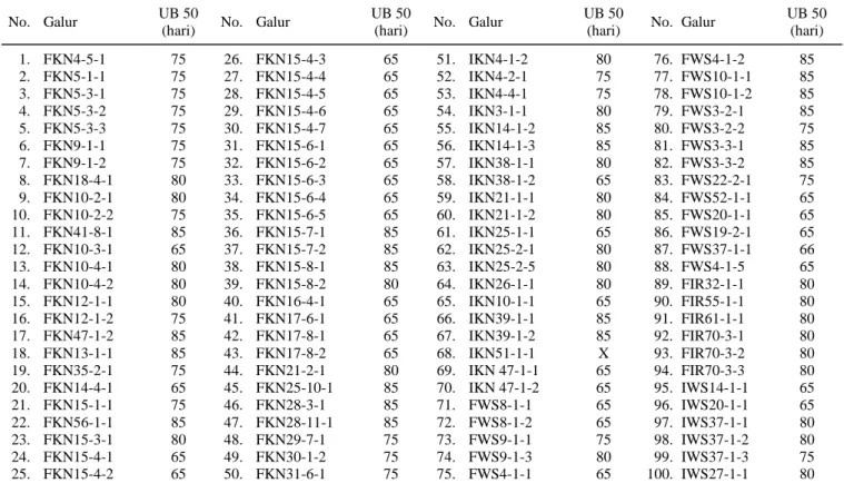 Tabel 4. Umur berbunga 50% (UB 50) dari 100 galur dihaploid di Ciranjang, 2010.  No. Galur  UB 50 