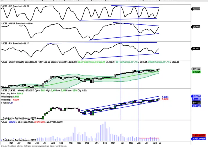 Figure 3. Weekly Trend – Uptrend, MFI optimized,W%R optimized,RSI optimized &amp; Bollinger Band optimized   