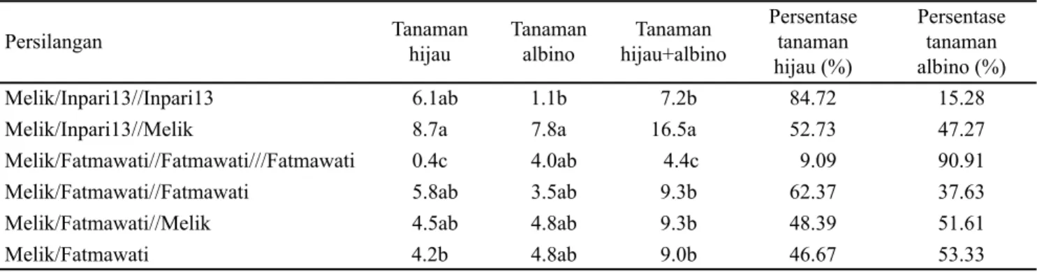 Tabel 3. Regenerasi tanaman pada kultur antera enam persilangan padi lokal beras hitam dengan varietas budidaya