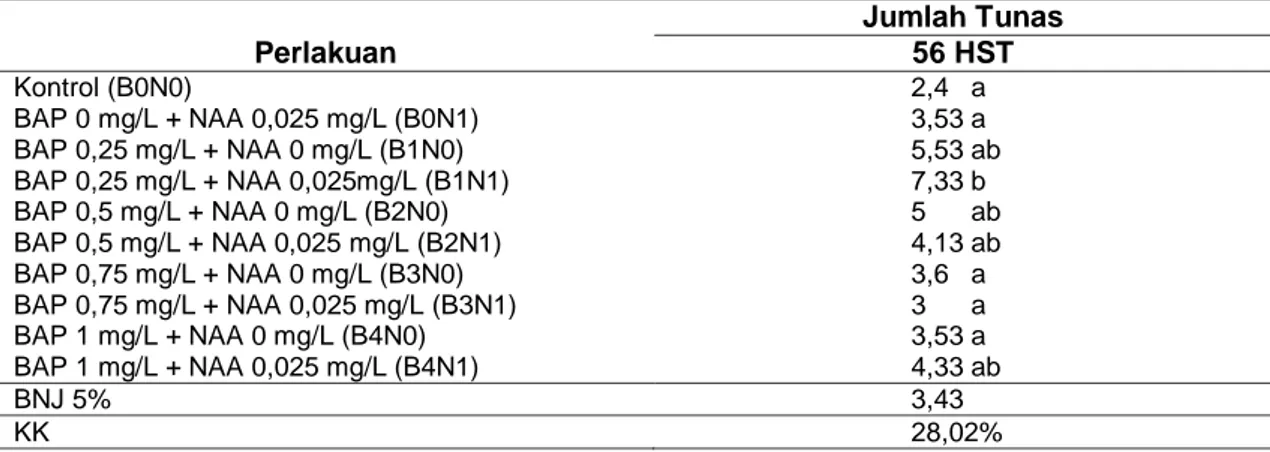 Tabel 1. Jumlah Tunas Eksplan Krisan pada 56 HST  Jumlah Tunas  Perlakuan  56 HST  Kontrol (B0N0)                                  2,4   a  BAP 0 mg/L + NAA 0,025 mg/L (B0N1)                                  3,53 a  BAP 0,25 mg/L + NAA 0 mg/L (B1N0)       
