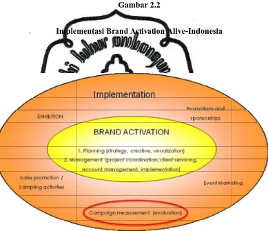 Gambar 2.2 Implemlementasi Brand Activation 