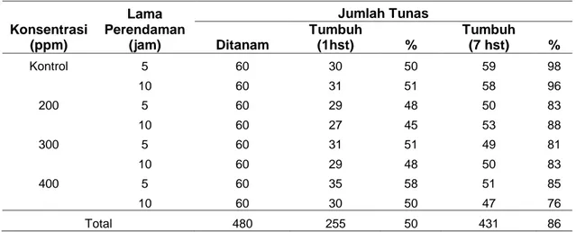 Tabel 2. Rerata berat basah tanaman, berat kering tanaman, diameter umbi, dan  jumlah  siung 