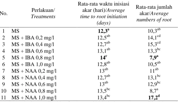 Tabel  1.  Rata-rata  waktu  inisiasi  dan  jumlah  akar  piretrum  dalam  media  MS  dengan penambahan IBA atau NAA pada berbagai taraf konsentrasi   Table  1