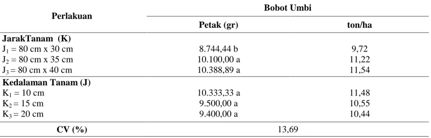 Tabel  6.  Pengaruh  jarak  tanam  dan  kedalaman  tanam  terhadap  bobot  umbi  per  petak  tanaman  kentang (Solanum tuberosum L.) umur 100 hst