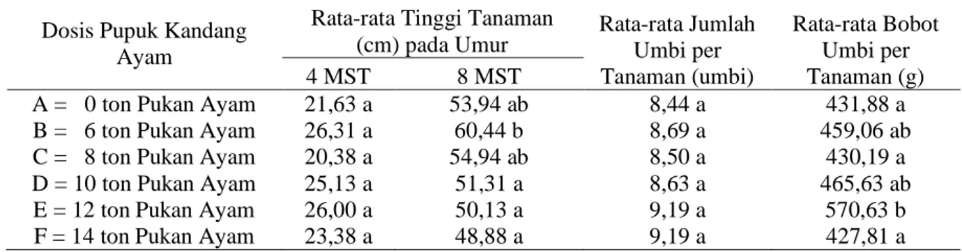 Tabel  1.      Pengaruh  Dosis  Pupuk  Kandang  Ayam  terhadap  Rata-rata  Tinggi  Tanaman  (cm)  pada  Umur  4,  dan  8  Minggu  Setelah  Tanam  (MST),  Rata-rata  Jumlah  Umbi  per  Tanaman  (umbi) dan Rata-rata Bobot Umbi per Tanaman (g) 