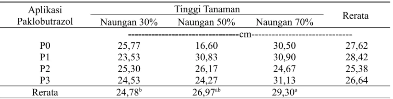 Tabel 1. Rerata Tinggi Tanaman Anggrek Dendrobium sp. Aplikasi