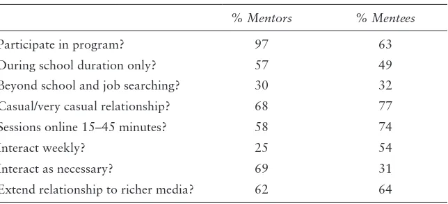 Table 3.1 Survey Response Percentages