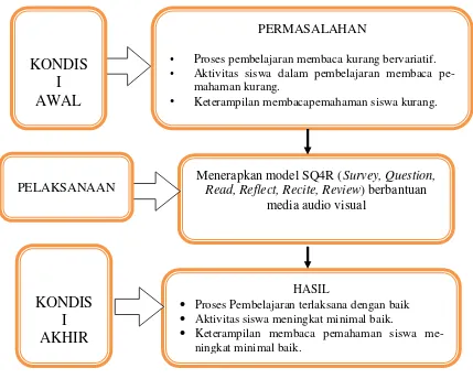 Gambar 2.1 Bagan Kerangka Berpikir 