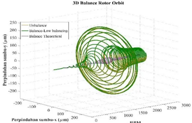 Gambar 15 Grafik 3D Orbit rotor 