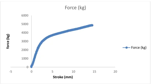 Gambar 4.3 Data grafik force (kg) dengan pengujian fatik 
