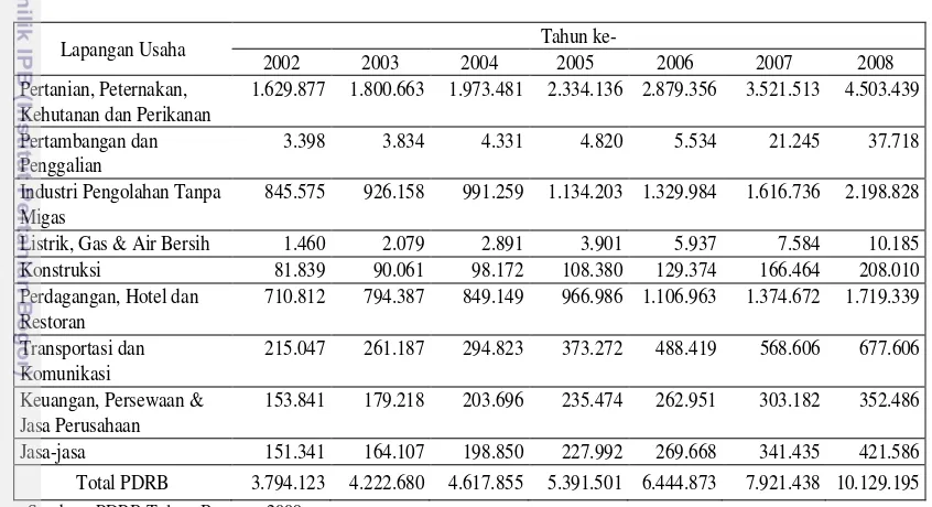 Tabel 1 PDRB Kabupaten Tulang Bawang tahun 2002-2008 (sebelum 