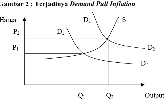 Gambar 2 : Terjadinya Demand Pull Inflation 