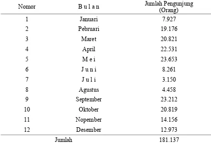 Tabel 1.1 Jumlah Frekuensi Pengunjung Perpustakaan UNIMED                   Tahun 2006 