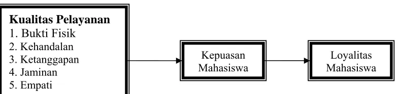 Gambar 1.1 Kerangka Pemikiran 