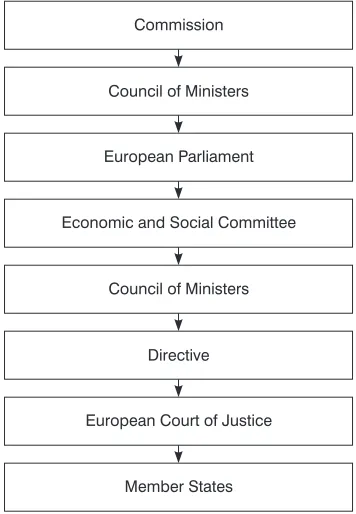 Figure 4.1 The EU process for formulating and passing legislation.