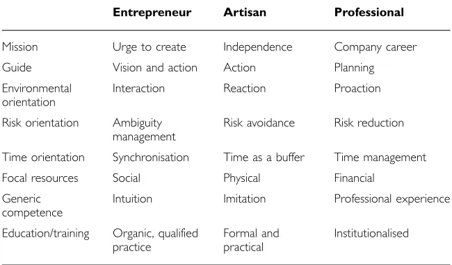 Table 7.1 The personal attributes of the entrepreneur, artisan and professional manager