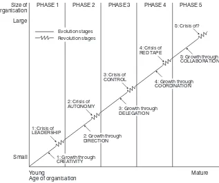 Figure 7.1 Greiner’s model of company development6. (©Harvard Business SchoolPublishing 1972