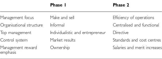 Table 7.2 Business behaviour of small enterprises