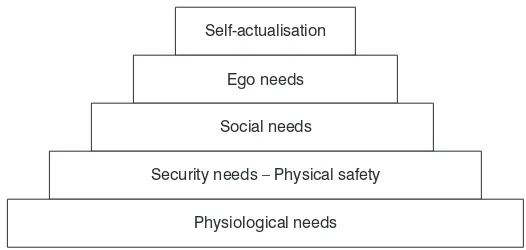 Figure 8.2 Maslow’s hierarchy of needs – complex form.