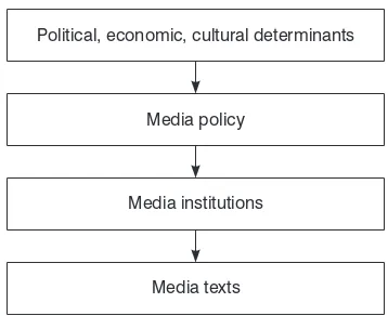 Figure 2.1 The relationship between media policy, film and television texts.