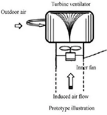 Gambar 2.10 Turbine ventilator dengan inner fan 