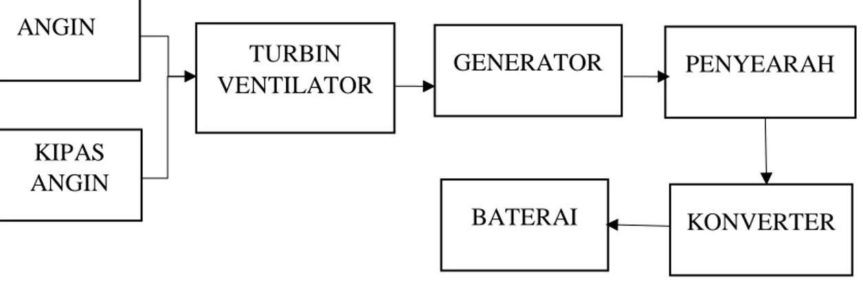 Gambar 3.1 ( b ) diagram blok sistem ini merupakan cara kerja alat . 