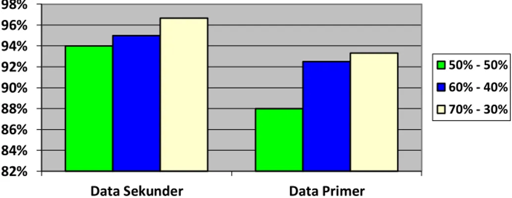 Gambar  2  memperlihatkan  grafik  hasil  perbandingan  akurasi  pengenalan  telinga  antara data sekunder dan data primer