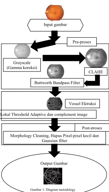 Gambar 1. Diagram metodology 