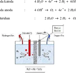 Gambar 6. Proses elektrolisa air (wahyudi, 2010)