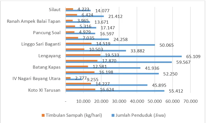 Gambar 3.17. Perbandingan Jumlah Penduduk dengan Timbulan Sampah di Kabupaten Pesisir Selatan 