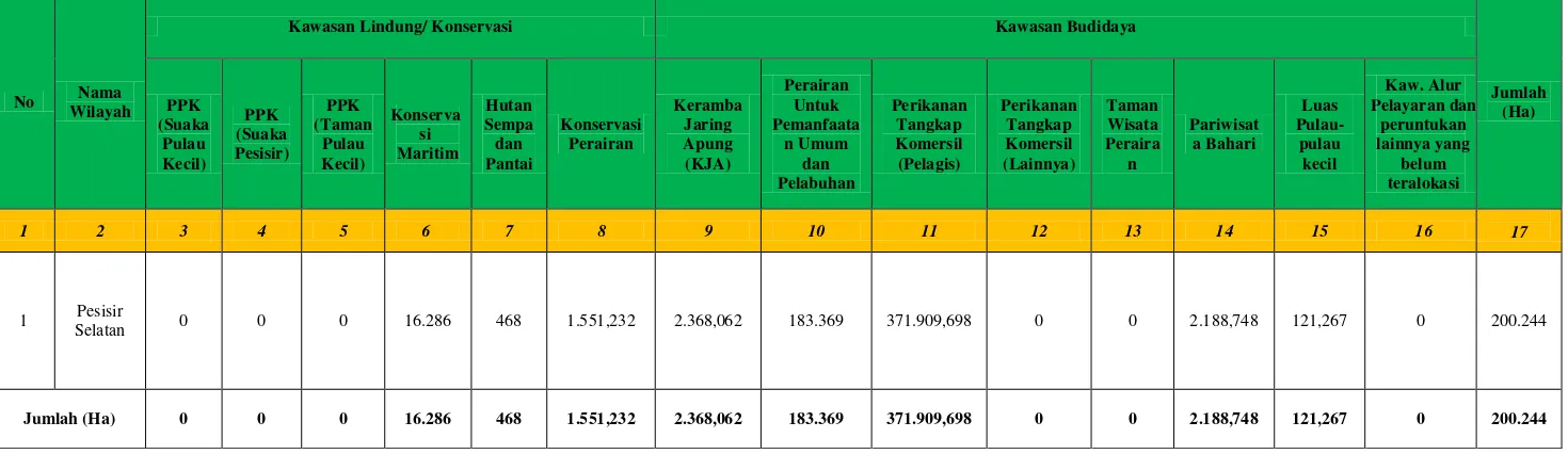 Tabel - 1.B.  Kabupaten  : Pesisir Selatan Rencana Pola Ruang Wilayah Pesisir (Perairan Laut)  dan Pulau-Pulau Kecil Kabupaten Pesisir Selatan Tahun 2010-2030 Tahun Data : 2016 