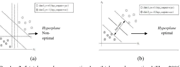 Gambar 2. 5 (a) hyperplane non optimal  (b) hyperplane optimal (Han, 2006) 
