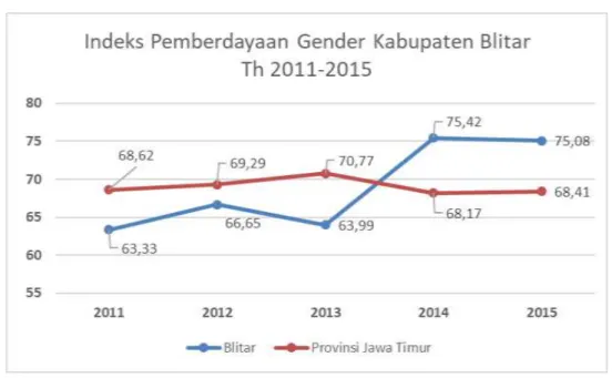 Gambar 2.3 IDG Kab. Blitar 2011-2014 