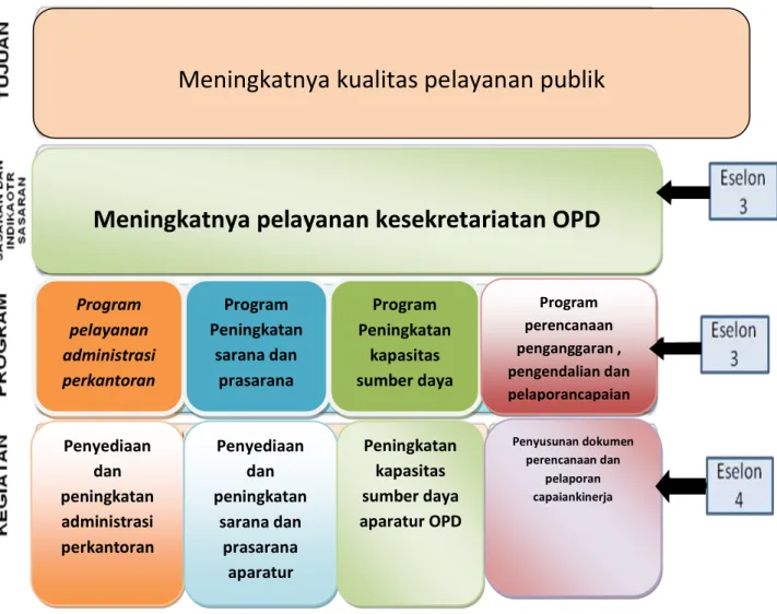 Gambar 5.1 Akuntabilitas Kinerja Tujuan 1 “Meningkatkan kualitas  pelayanan publik”Sasaran RPJMD : Meningkatkan tata kelola 