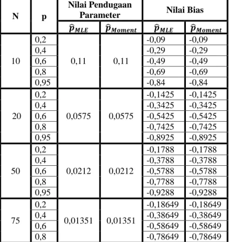 Tabel 4.1 Nilai Bias Pendugaan Parameter Distribusi Binomial 