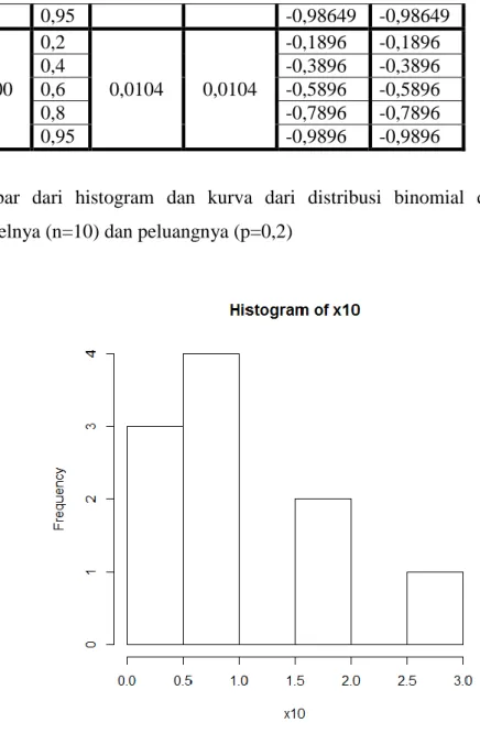 Gambar 4.1 Histogram dengan n = 10 
