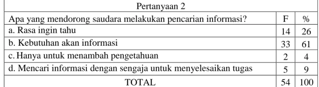 Tabel 4.2. Frekuensi dan Persentase Pertanyaan 2  Pertanyaan 2 