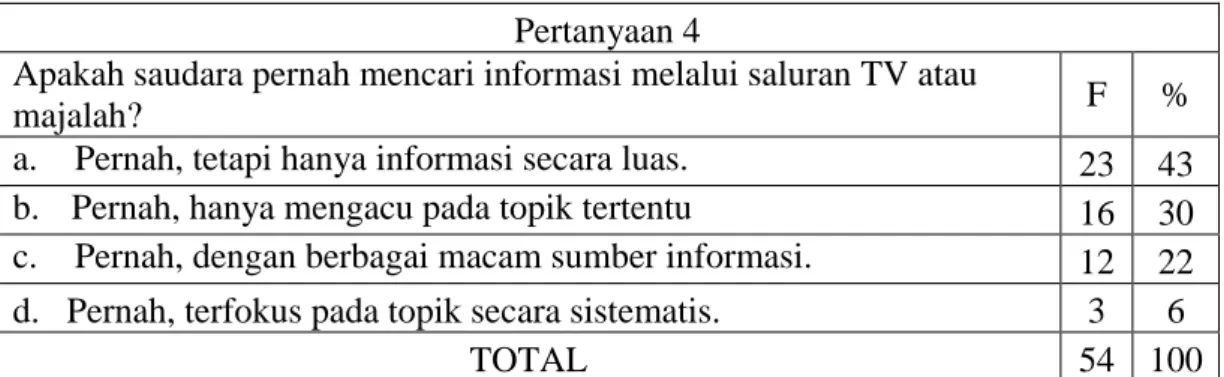Tabel 4.4. Frekuensi dan Persentase Pertanyaan 4  Pertanyaan 4 