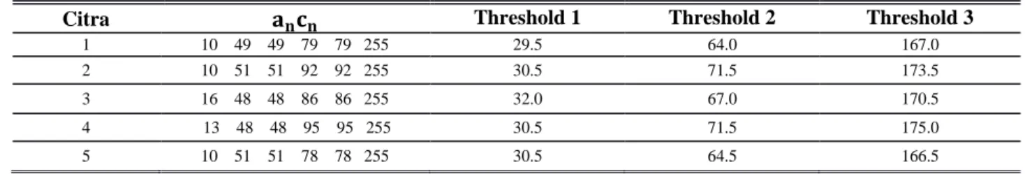 Tabel 1 merupakan output parameter fuzzy entropy a n c n  yang sudah dioptimumkan dan 3 nilai threshod  yang dihasilkan digunakan untuk membagi segmentasi pembuluh darah menjadi kategori pembuluh darah utama,  medium,  dan tipis