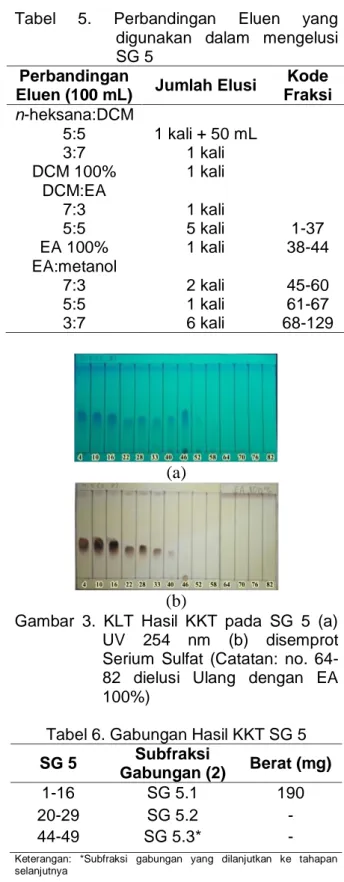Gambar  3.  KLT  Hasil  KKT  pada  SG  5  (a)  UV  254  nm  (b)  disemprot  Serium  Sulfat  (Catatan:  no