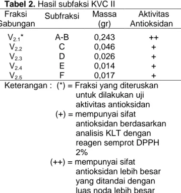 Tabel 1. Fraksi gabungan hasil KVC 1  Fraksi  Gabungan  Subfraksi  Massa (gr)  Aktivitas  Antioksidan  V 1 1  0,549  +    V 2 *  2-4  1,663  ++  V 3 5  0,080  + 